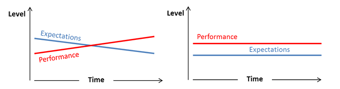 Managing expectations