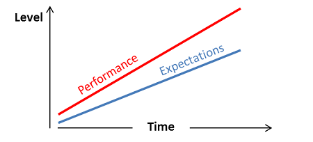 Over-performance