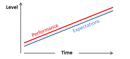 Performance at expectations