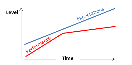 Chronic under-performance