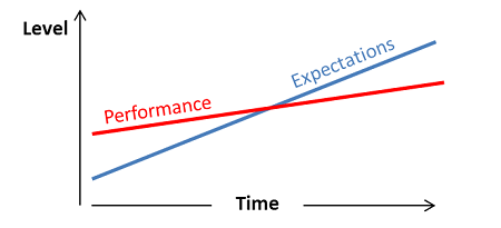 Performance increase slower than expectations