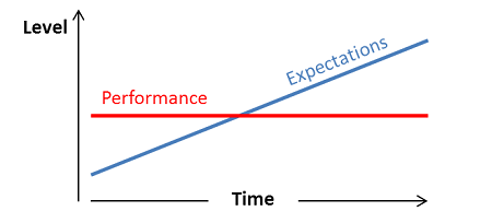 Stagnation of performance