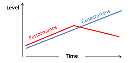 Sudden decrease of performance