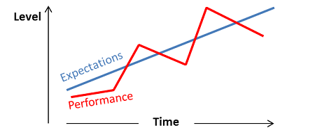 Fluctuating performance