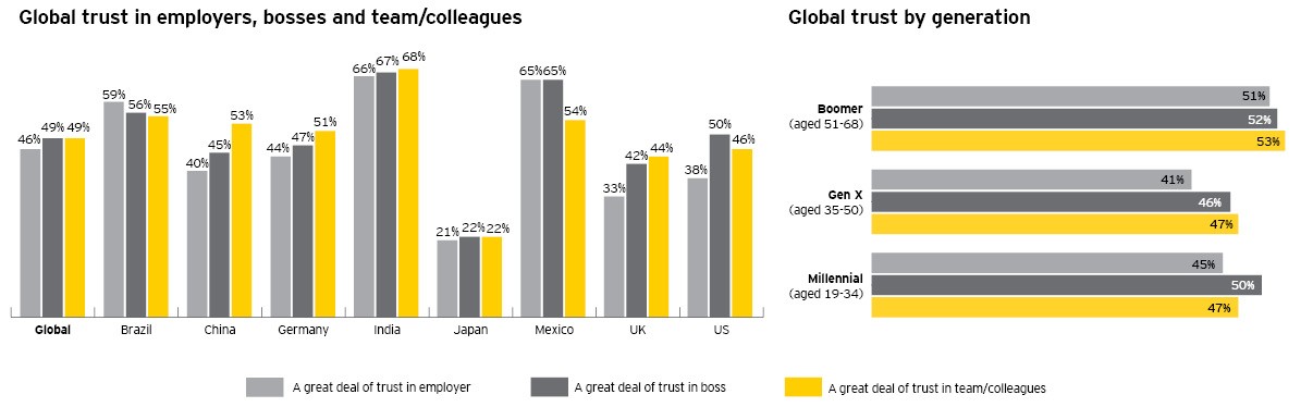 Trust statistics